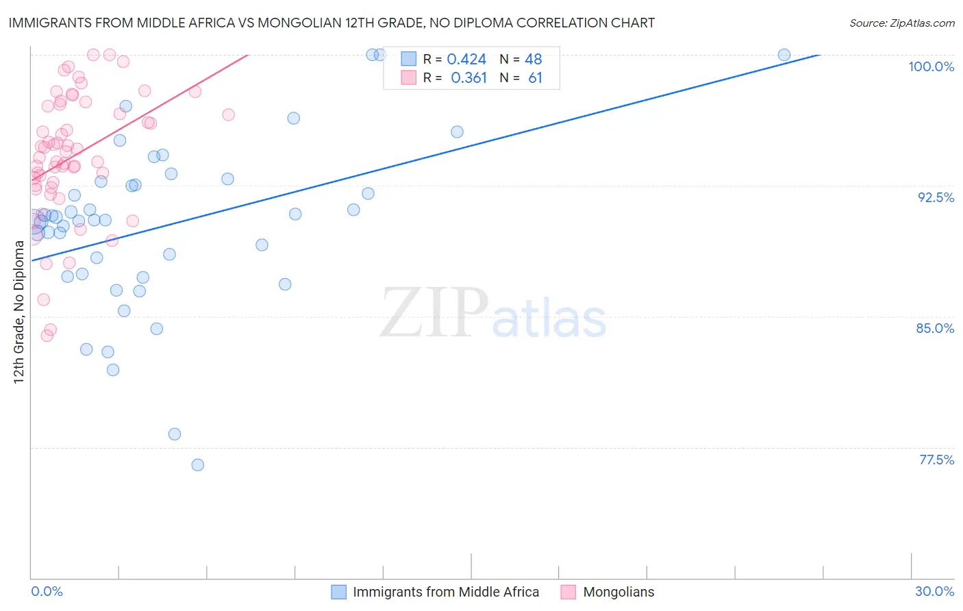 Immigrants from Middle Africa vs Mongolian 12th Grade, No Diploma