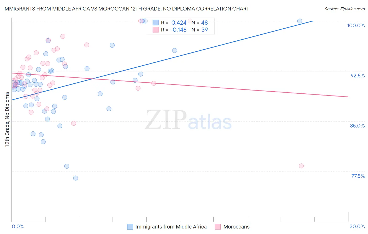 Immigrants from Middle Africa vs Moroccan 12th Grade, No Diploma