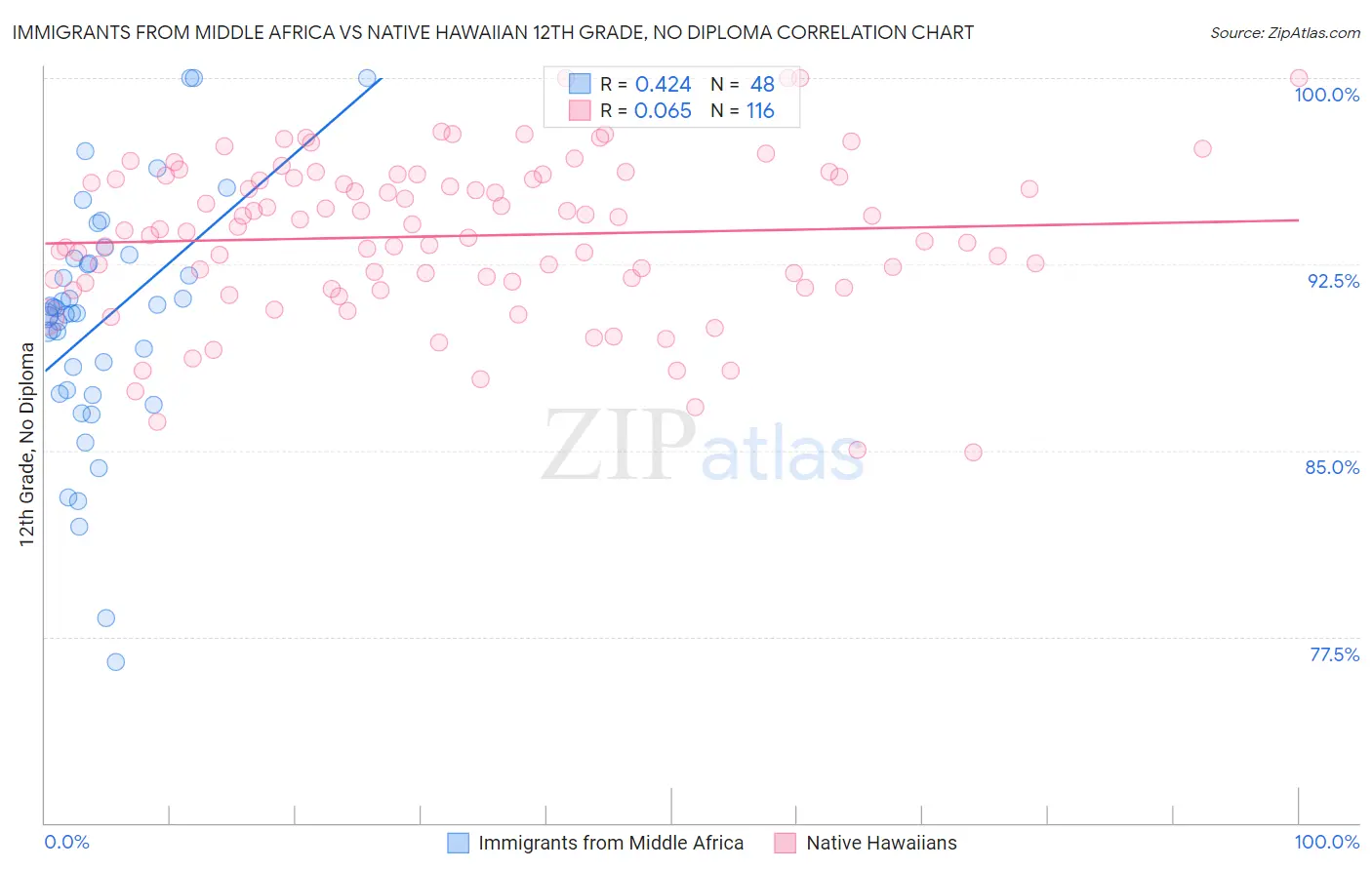 Immigrants from Middle Africa vs Native Hawaiian 12th Grade, No Diploma