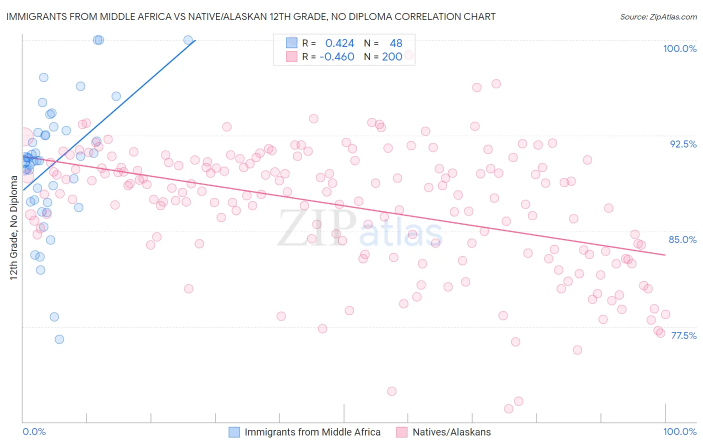 Immigrants from Middle Africa vs Native/Alaskan 12th Grade, No Diploma