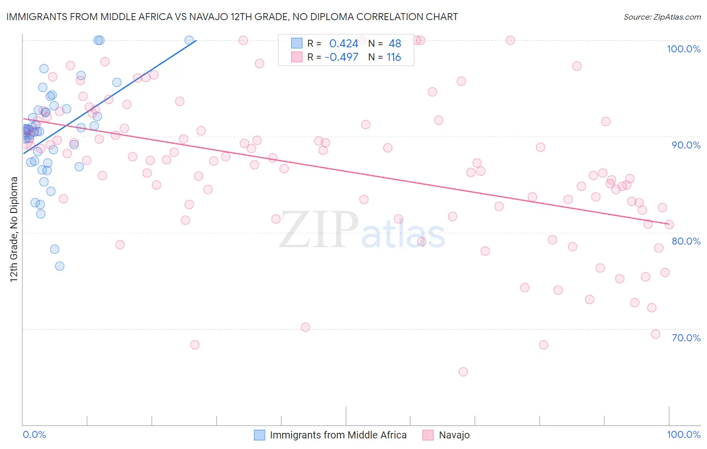 Immigrants from Middle Africa vs Navajo 12th Grade, No Diploma