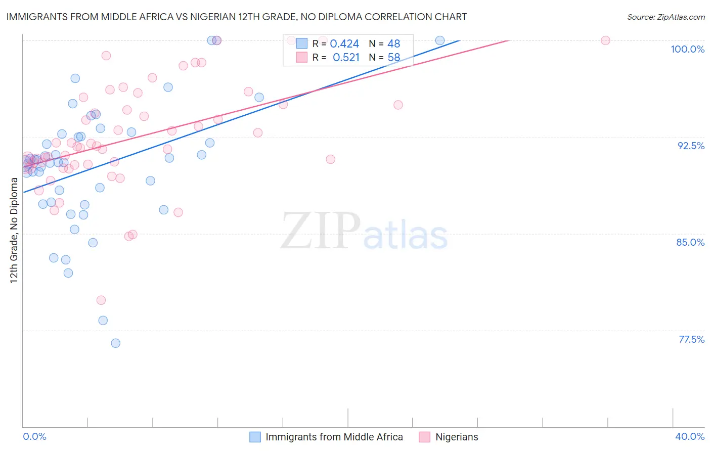 Immigrants from Middle Africa vs Nigerian 12th Grade, No Diploma