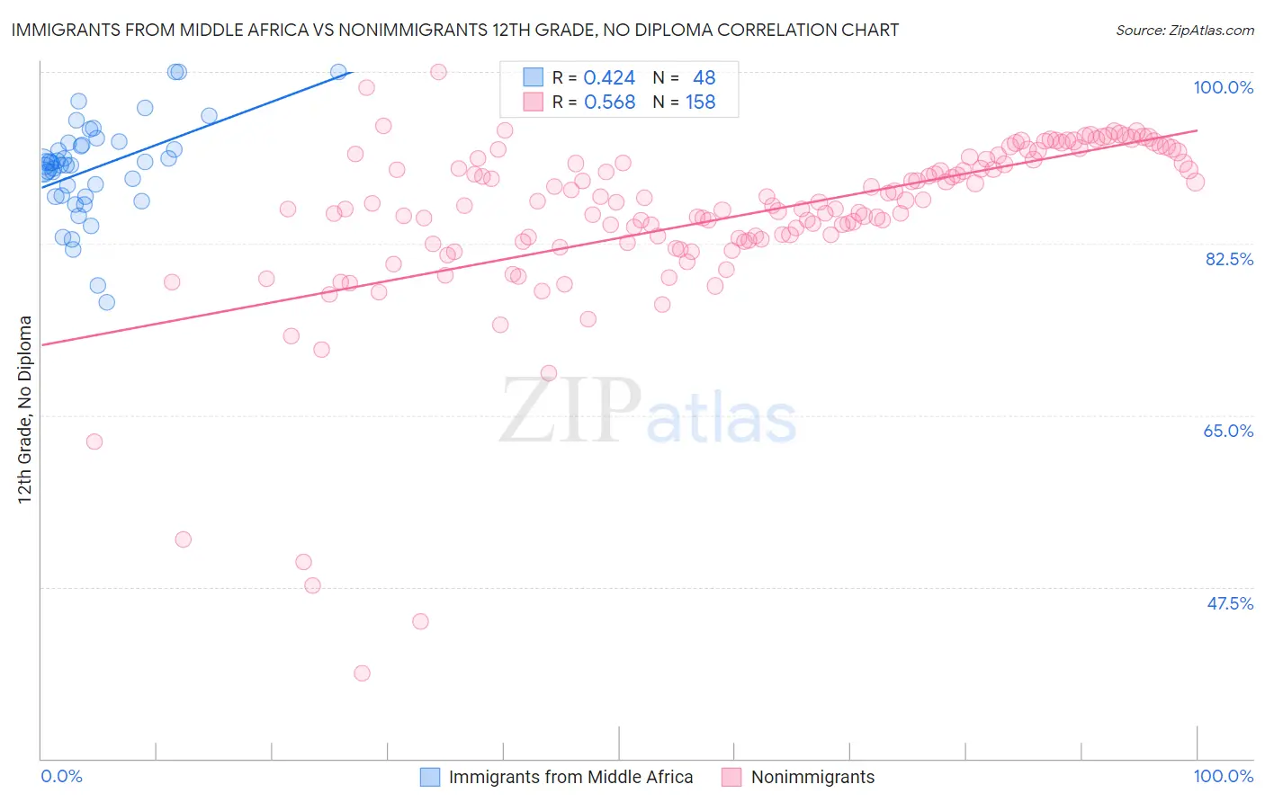 Immigrants from Middle Africa vs Nonimmigrants 12th Grade, No Diploma