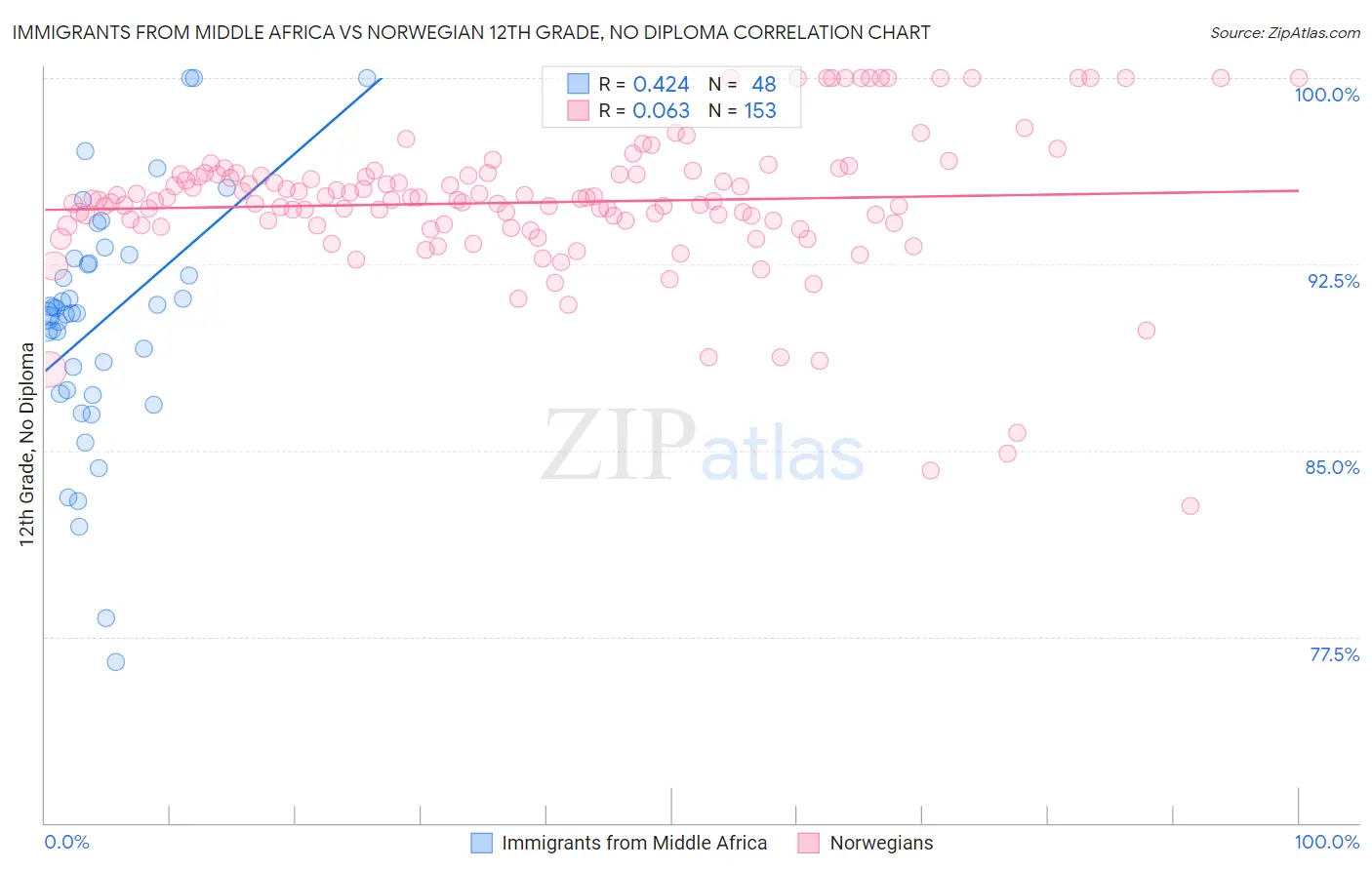 Immigrants from Middle Africa vs Norwegian 12th Grade, No Diploma