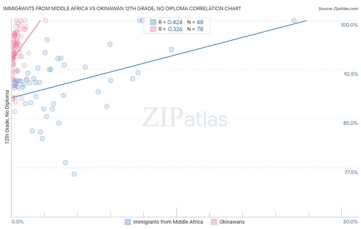 Immigrants from Middle Africa vs Okinawan 12th Grade, No Diploma