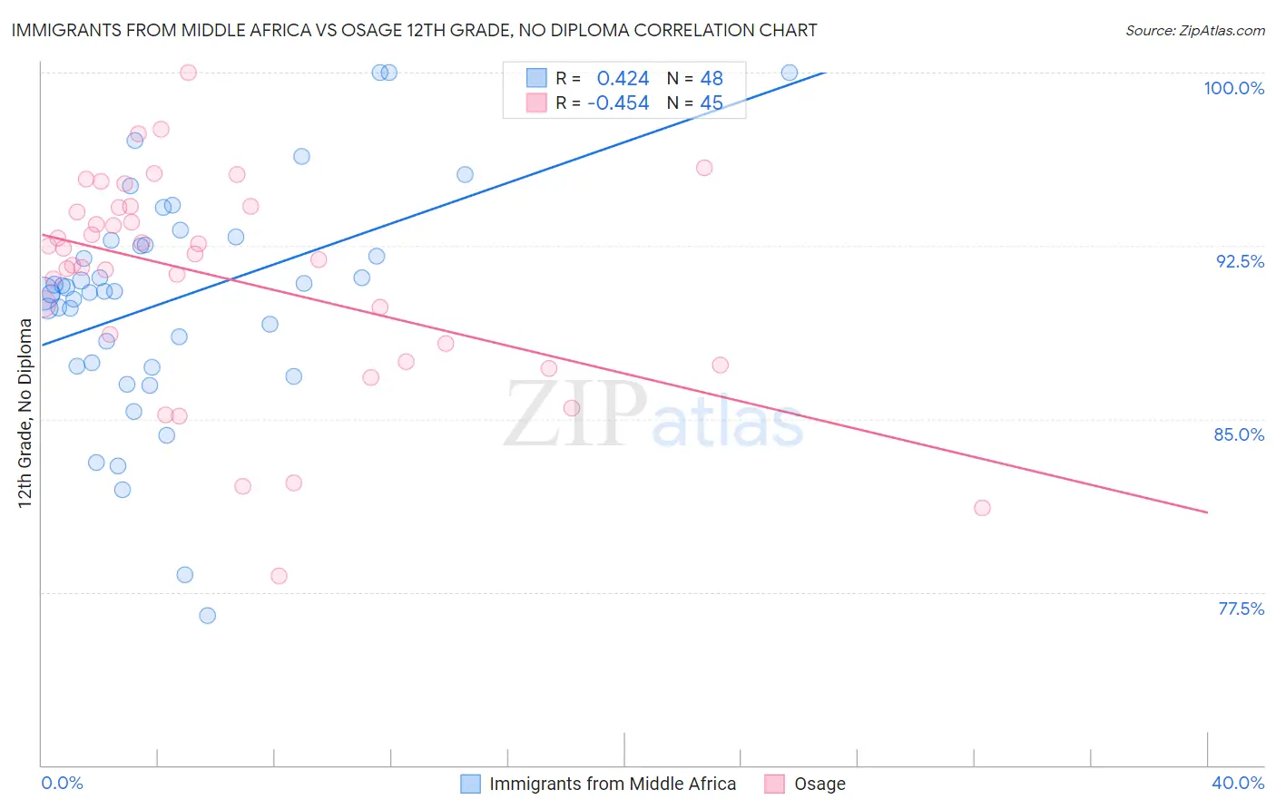 Immigrants from Middle Africa vs Osage 12th Grade, No Diploma