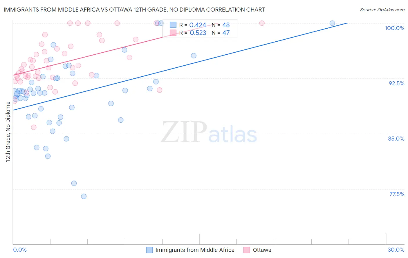 Immigrants from Middle Africa vs Ottawa 12th Grade, No Diploma