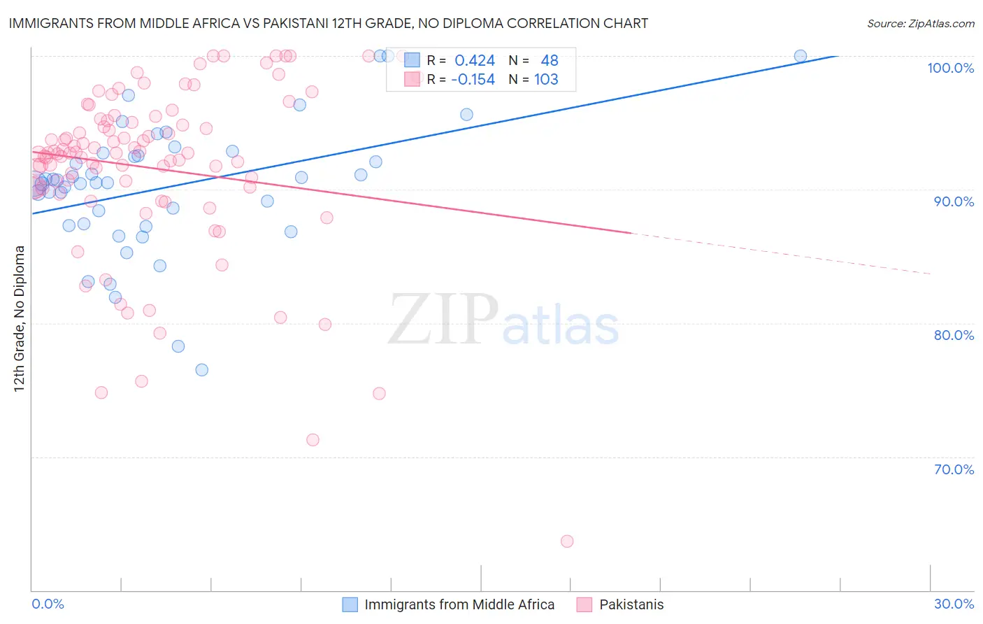 Immigrants from Middle Africa vs Pakistani 12th Grade, No Diploma