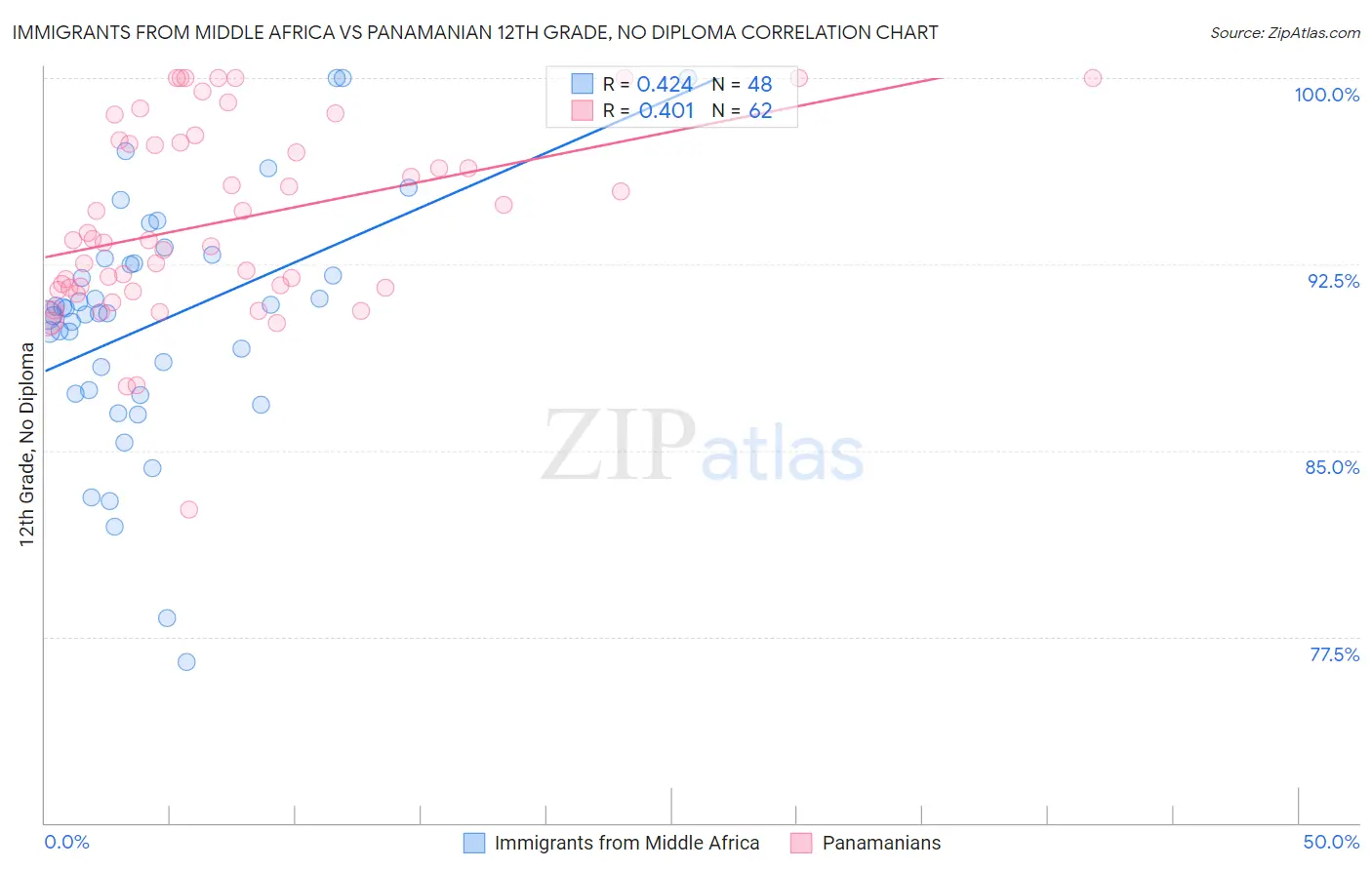 Immigrants from Middle Africa vs Panamanian 12th Grade, No Diploma