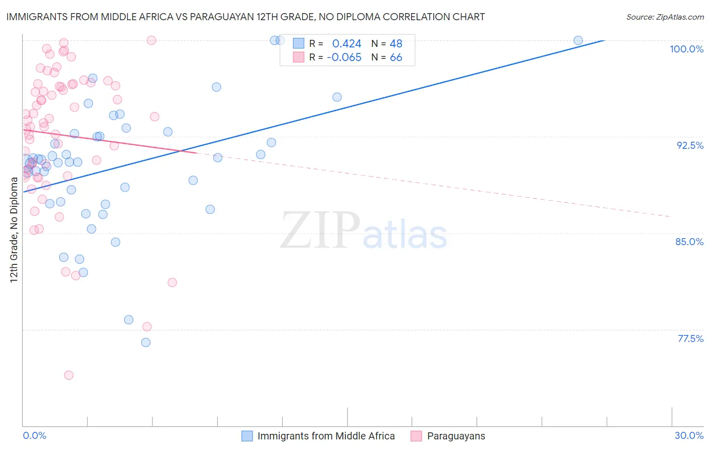 Immigrants from Middle Africa vs Paraguayan 12th Grade, No Diploma