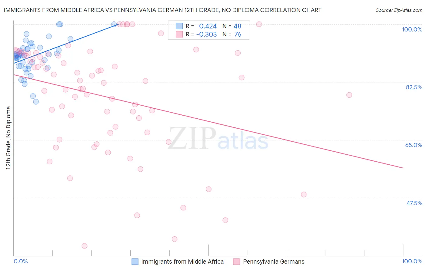 Immigrants from Middle Africa vs Pennsylvania German 12th Grade, No Diploma