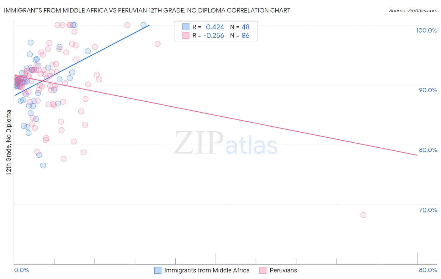 Immigrants from Middle Africa vs Peruvian 12th Grade, No Diploma