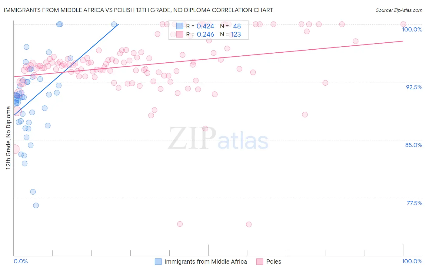 Immigrants from Middle Africa vs Polish 12th Grade, No Diploma