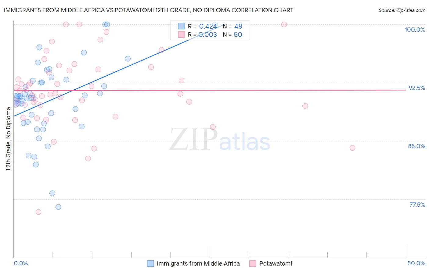Immigrants from Middle Africa vs Potawatomi 12th Grade, No Diploma