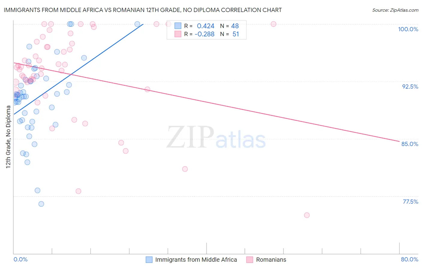 Immigrants from Middle Africa vs Romanian 12th Grade, No Diploma