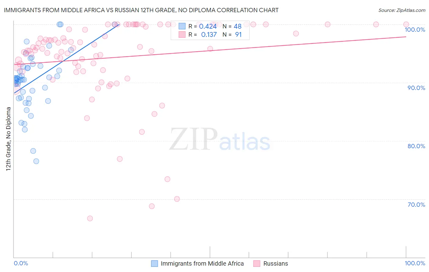 Immigrants from Middle Africa vs Russian 12th Grade, No Diploma