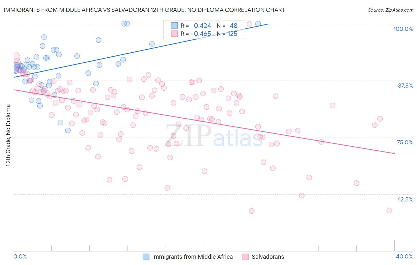 Immigrants from Middle Africa vs Salvadoran 12th Grade, No Diploma