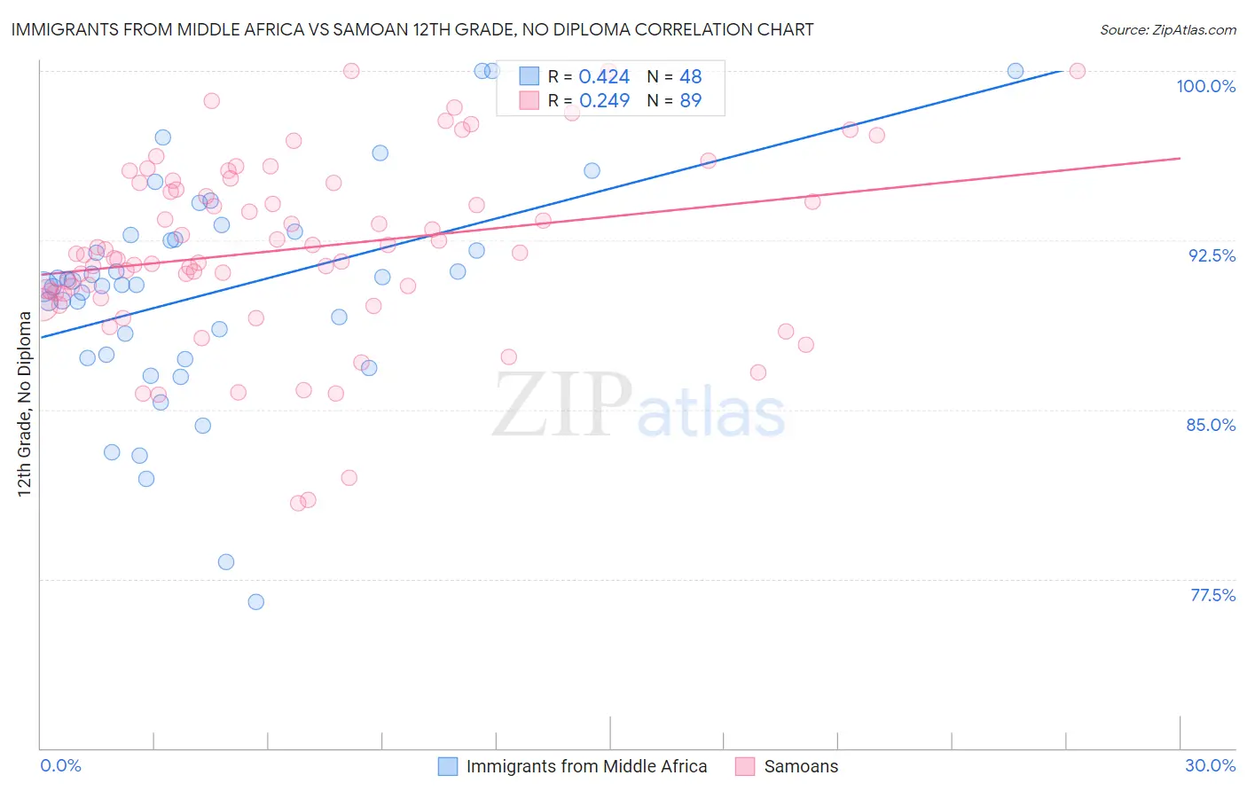 Immigrants from Middle Africa vs Samoan 12th Grade, No Diploma