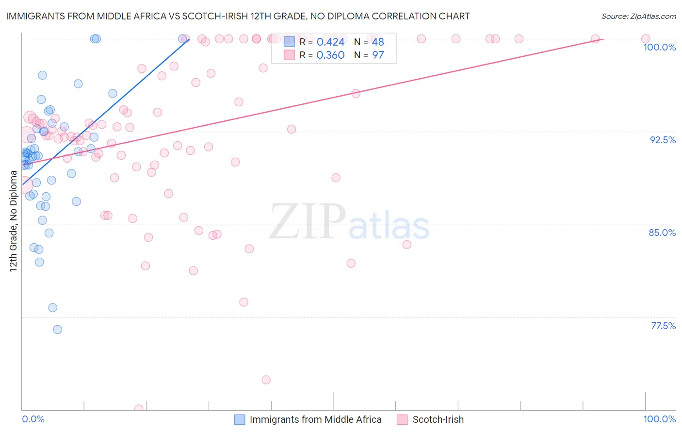 Immigrants from Middle Africa vs Scotch-Irish 12th Grade, No Diploma