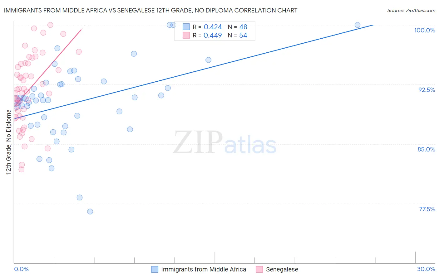 Immigrants from Middle Africa vs Senegalese 12th Grade, No Diploma