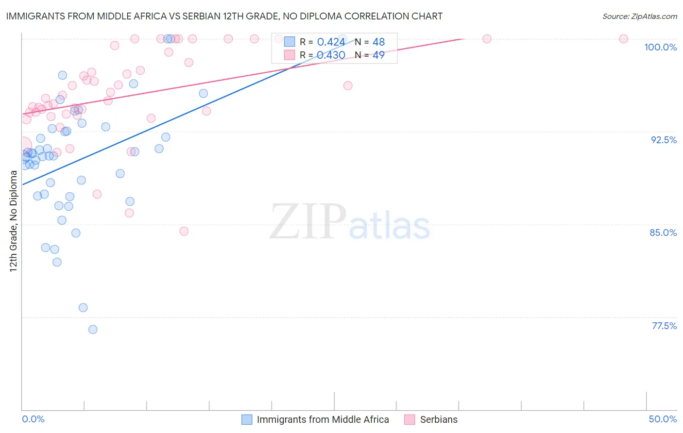 Immigrants from Middle Africa vs Serbian 12th Grade, No Diploma