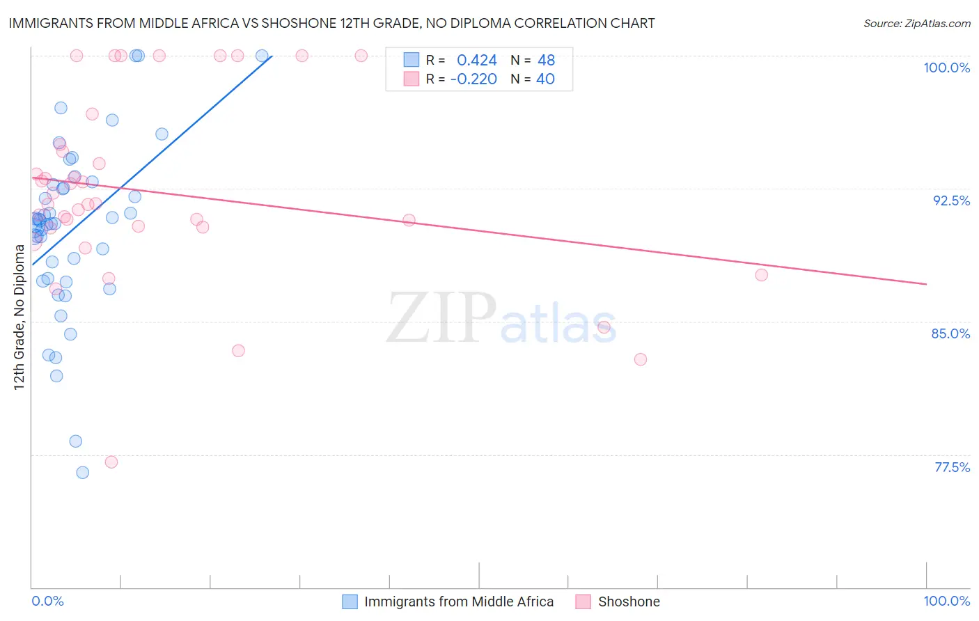 Immigrants from Middle Africa vs Shoshone 12th Grade, No Diploma