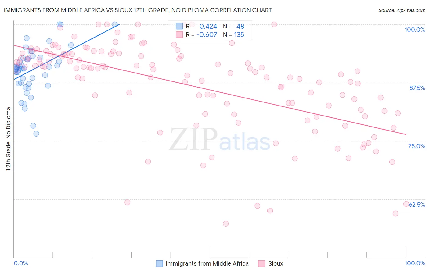 Immigrants from Middle Africa vs Sioux 12th Grade, No Diploma