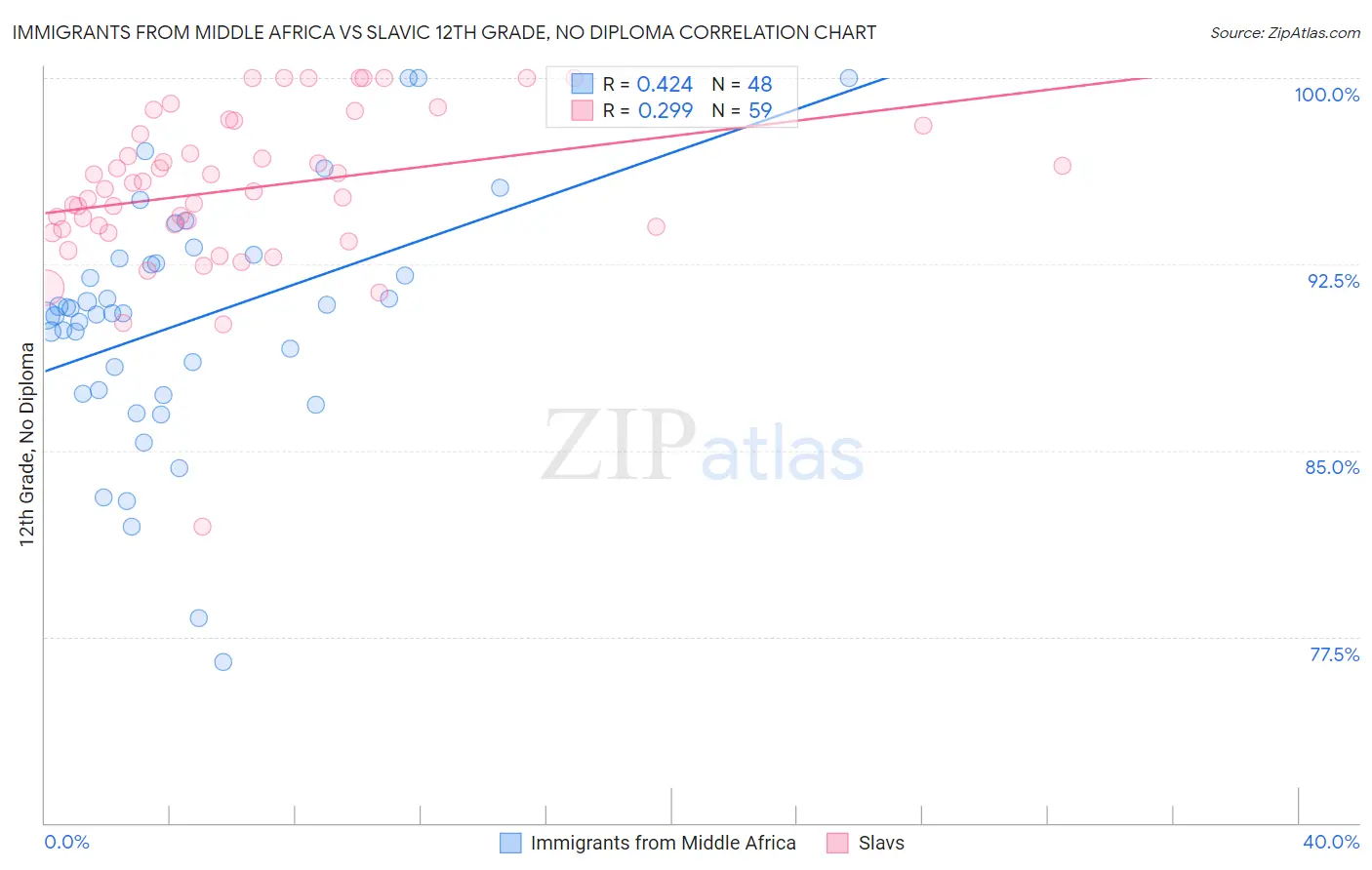 Immigrants from Middle Africa vs Slavic 12th Grade, No Diploma