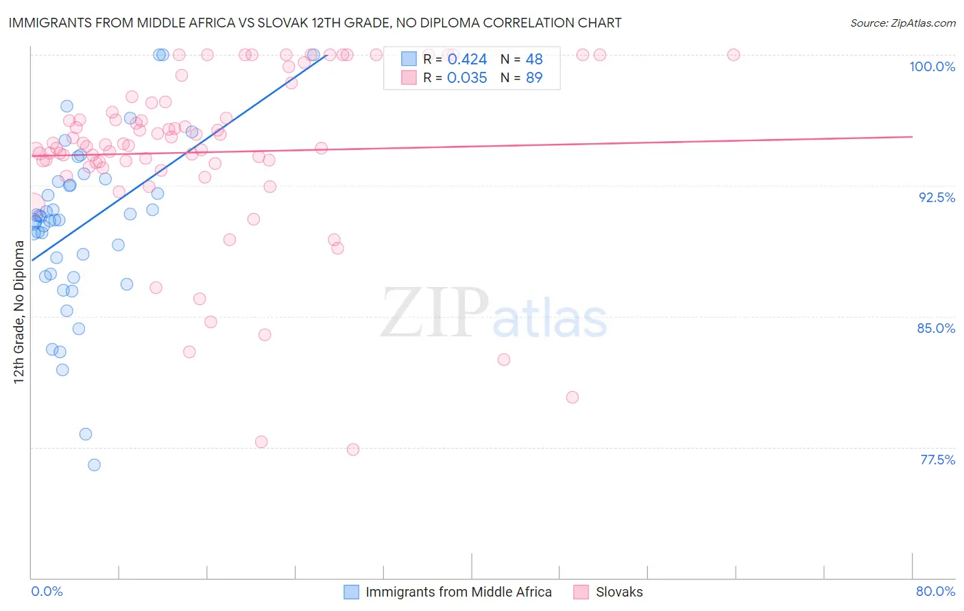 Immigrants from Middle Africa vs Slovak 12th Grade, No Diploma