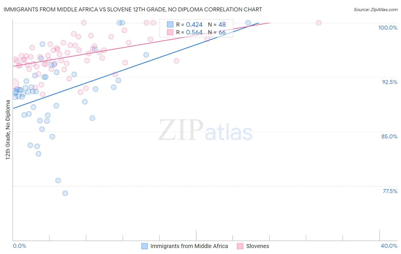 Immigrants from Middle Africa vs Slovene 12th Grade, No Diploma