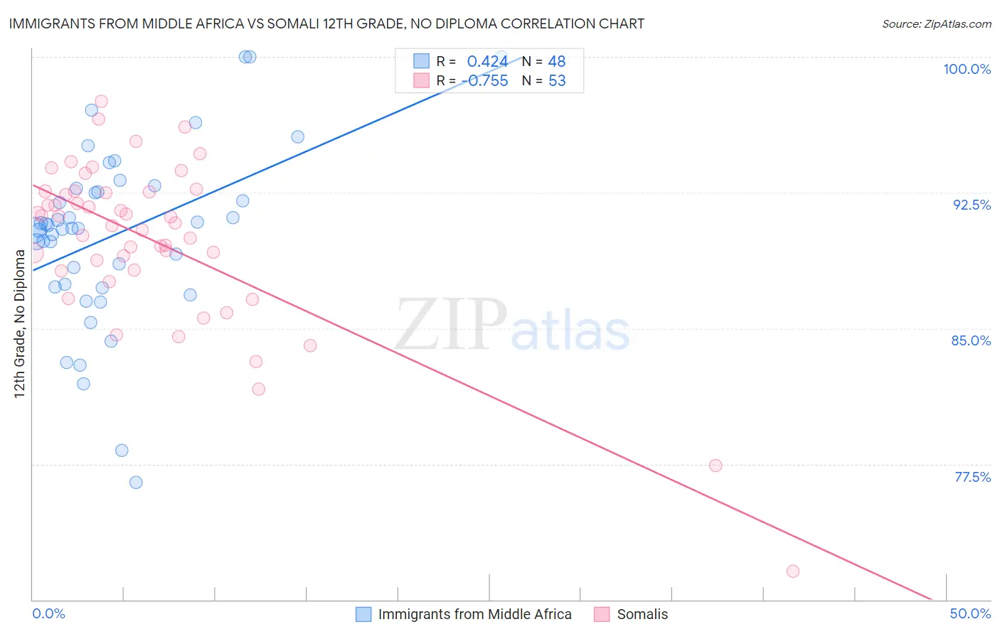 Immigrants from Middle Africa vs Somali 12th Grade, No Diploma