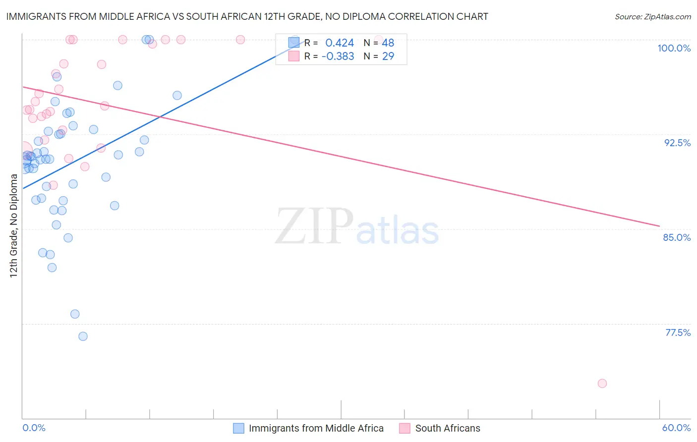 Immigrants from Middle Africa vs South African 12th Grade, No Diploma