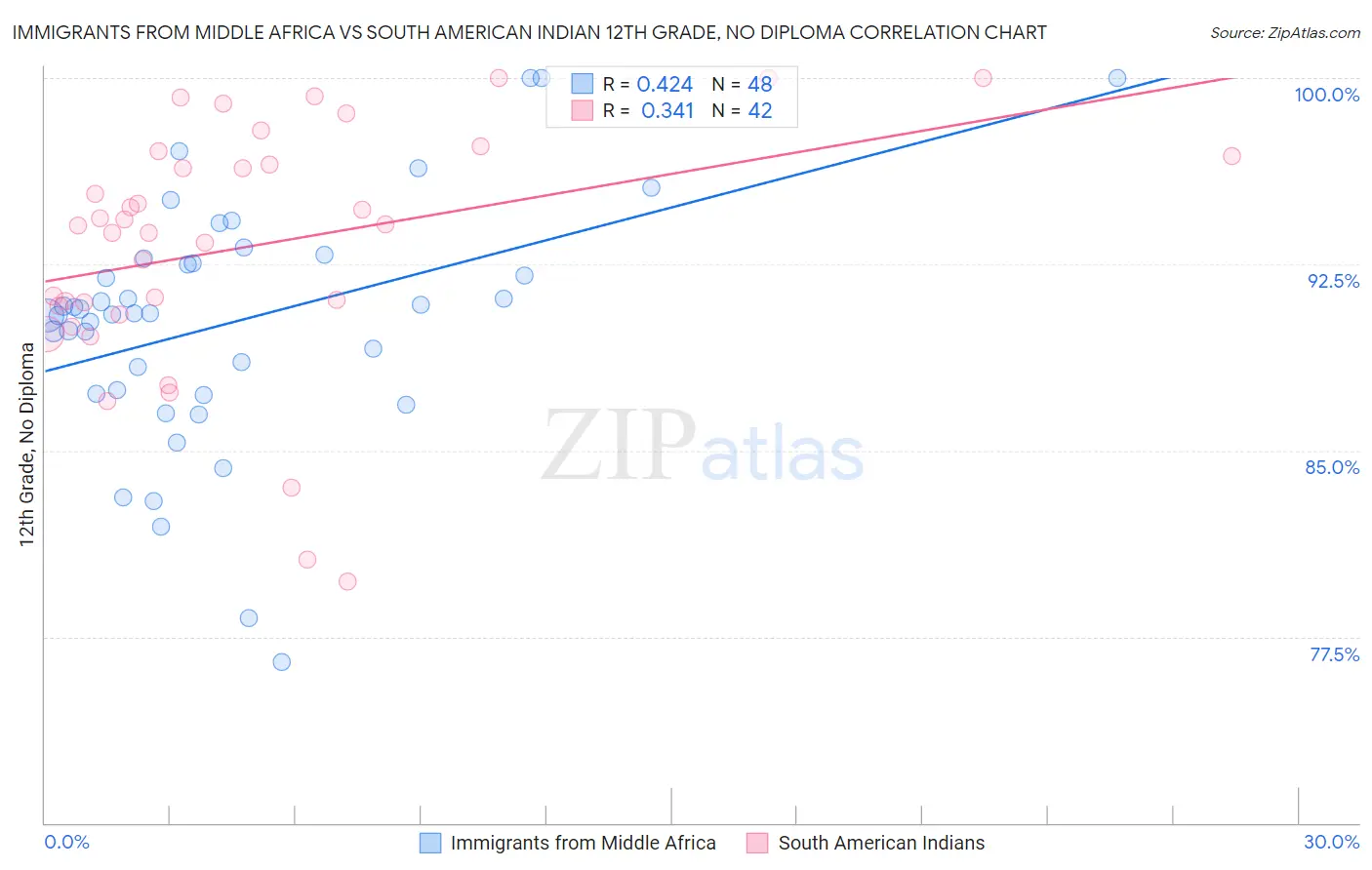 Immigrants from Middle Africa vs South American Indian 12th Grade, No Diploma