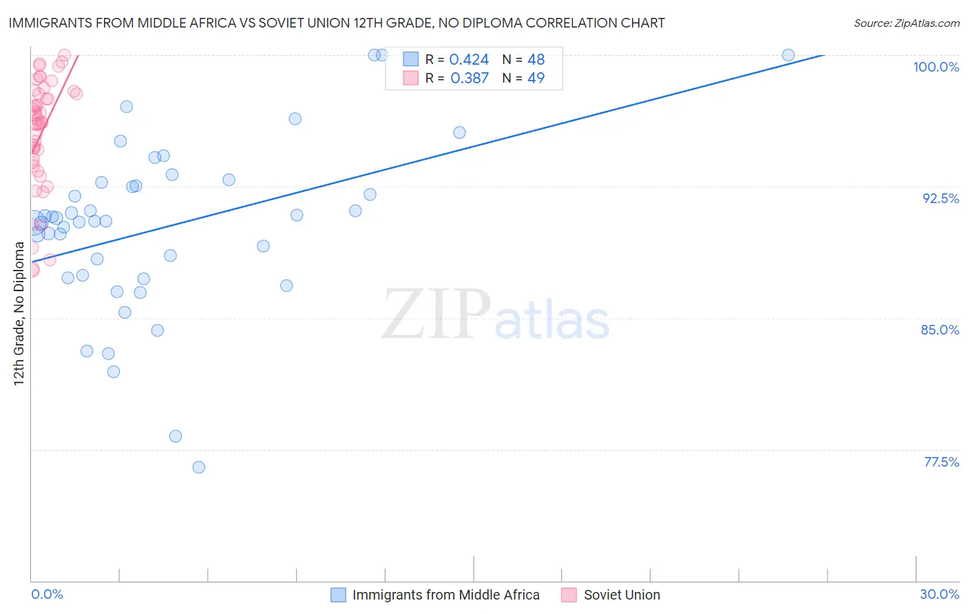 Immigrants from Middle Africa vs Soviet Union 12th Grade, No Diploma