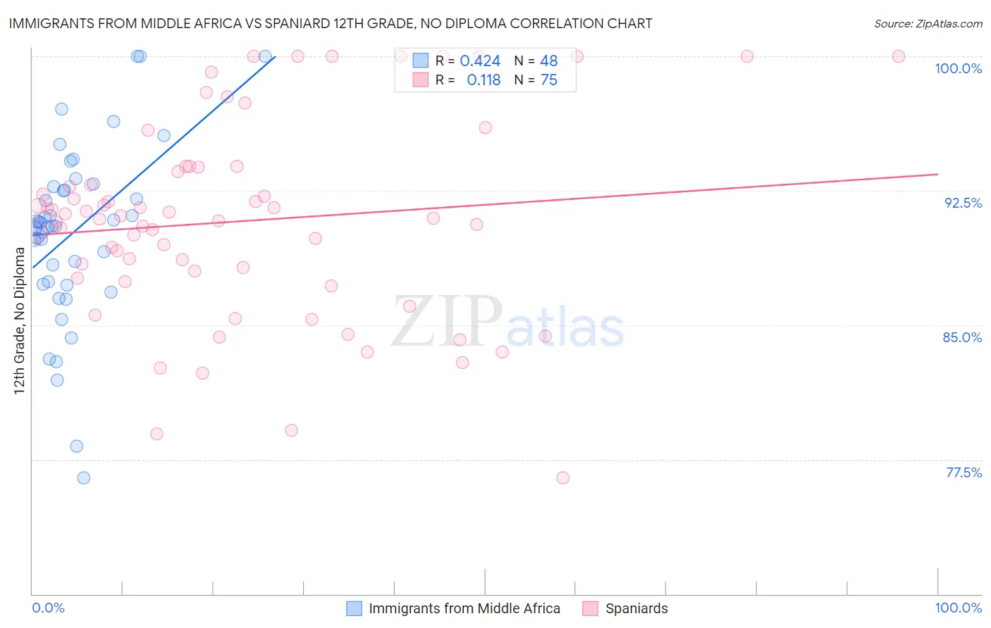 Immigrants from Middle Africa vs Spaniard 12th Grade, No Diploma