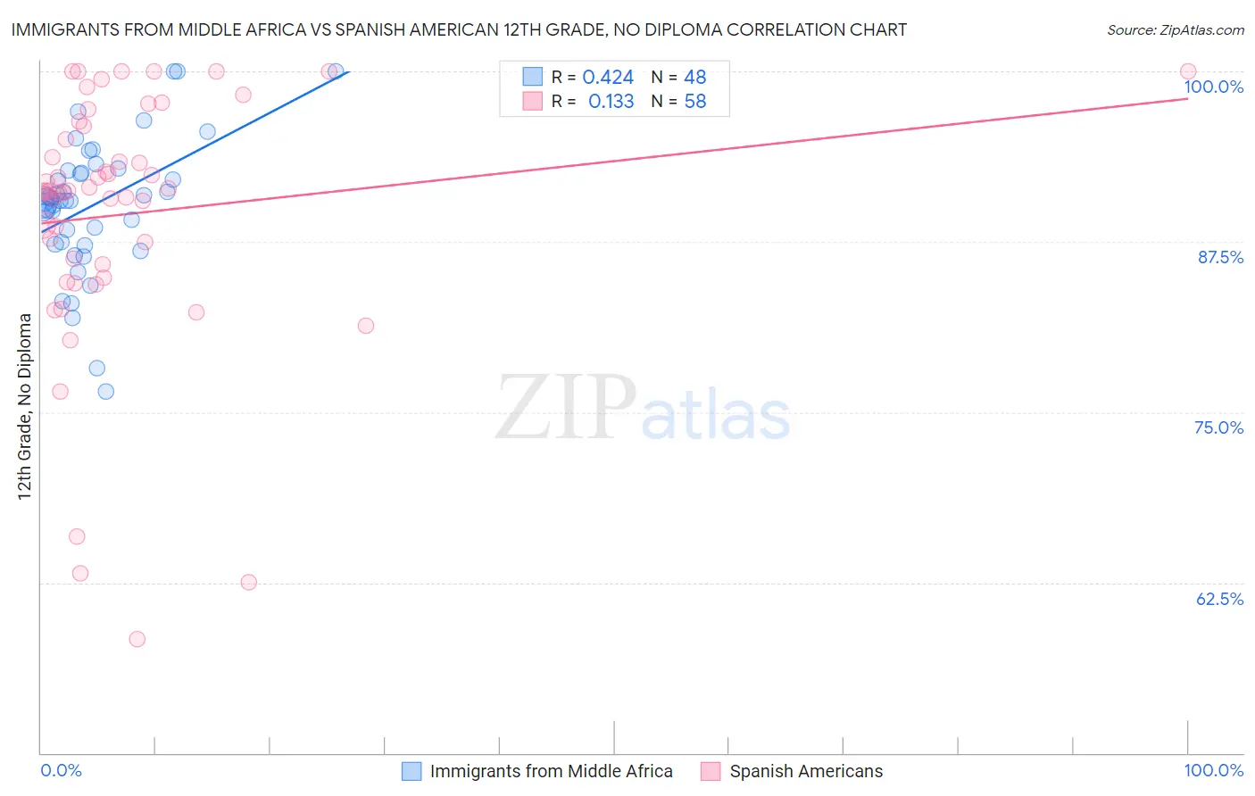 Immigrants from Middle Africa vs Spanish American 12th Grade, No Diploma