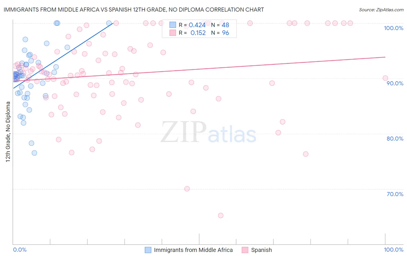 Immigrants from Middle Africa vs Spanish 12th Grade, No Diploma