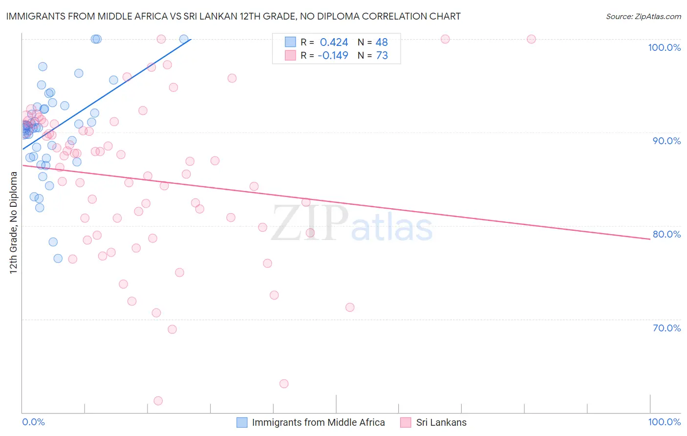 Immigrants from Middle Africa vs Sri Lankan 12th Grade, No Diploma