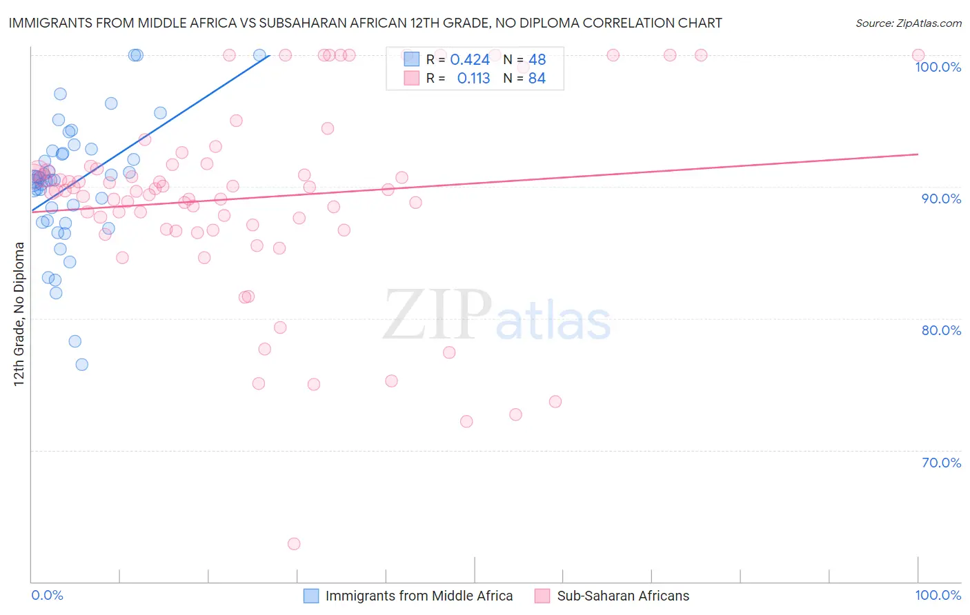 Immigrants from Middle Africa vs Subsaharan African 12th Grade, No Diploma