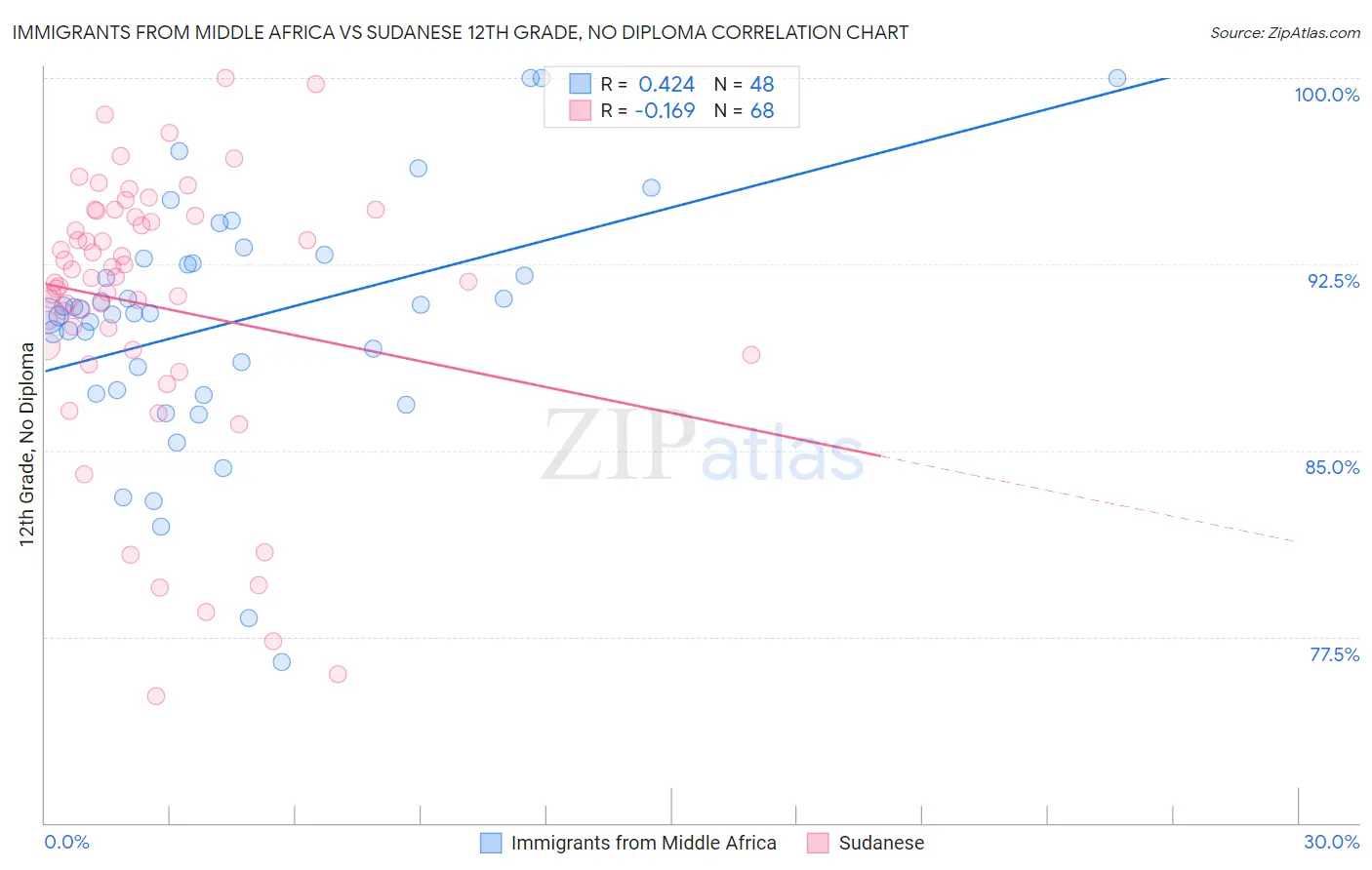 Immigrants from Middle Africa vs Sudanese 12th Grade, No Diploma