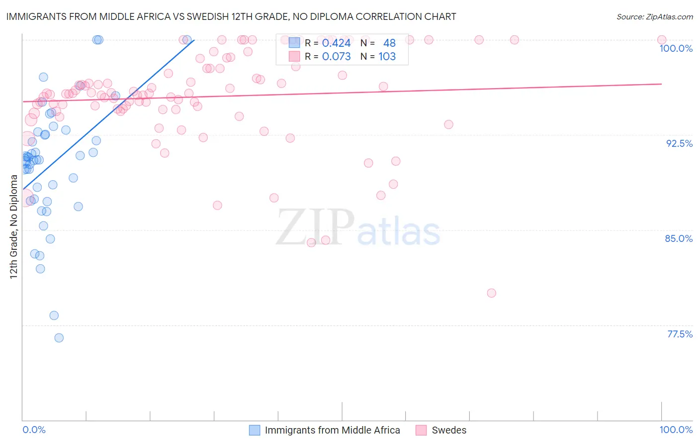 Immigrants from Middle Africa vs Swedish 12th Grade, No Diploma