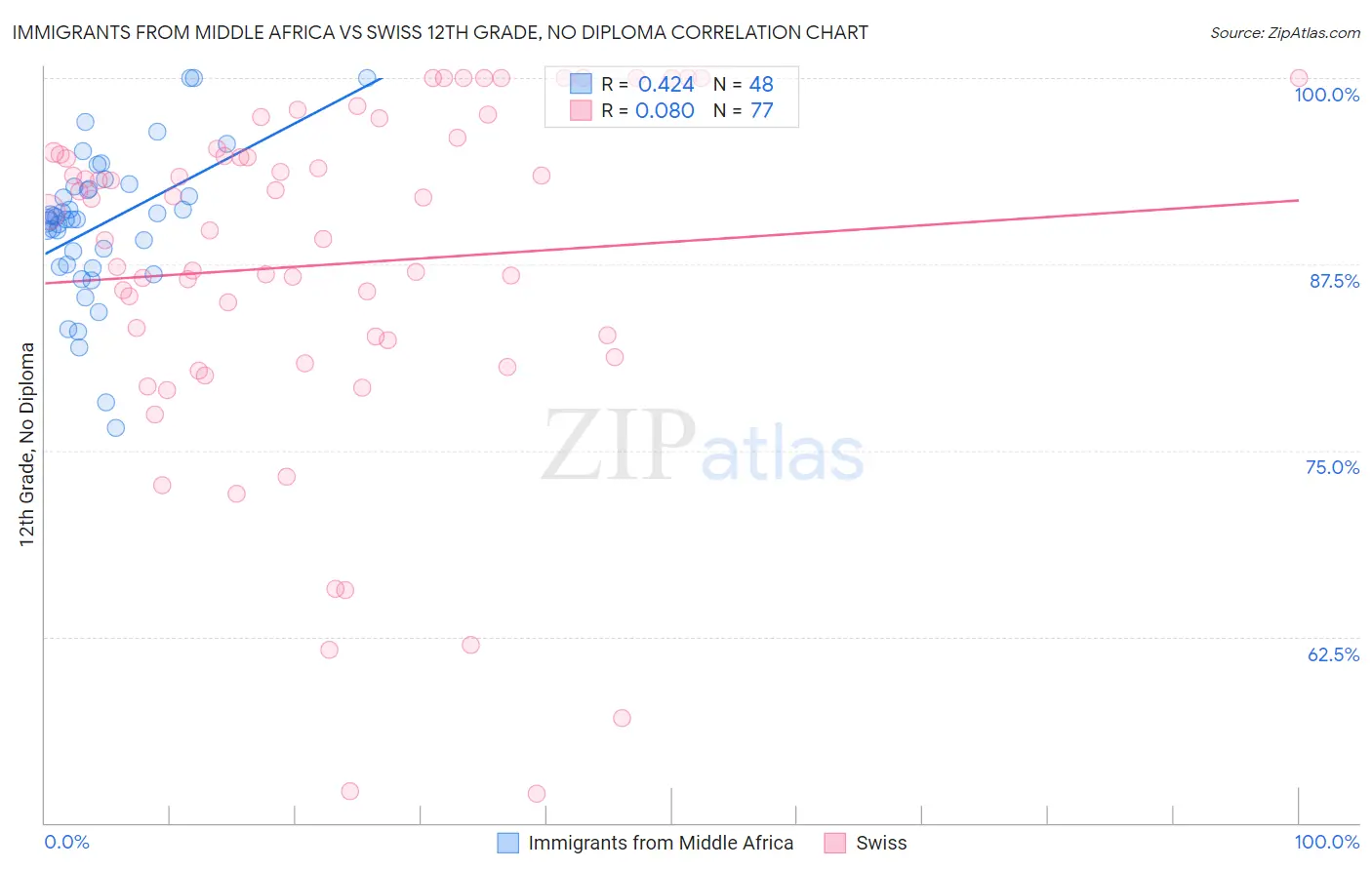 Immigrants from Middle Africa vs Swiss 12th Grade, No Diploma