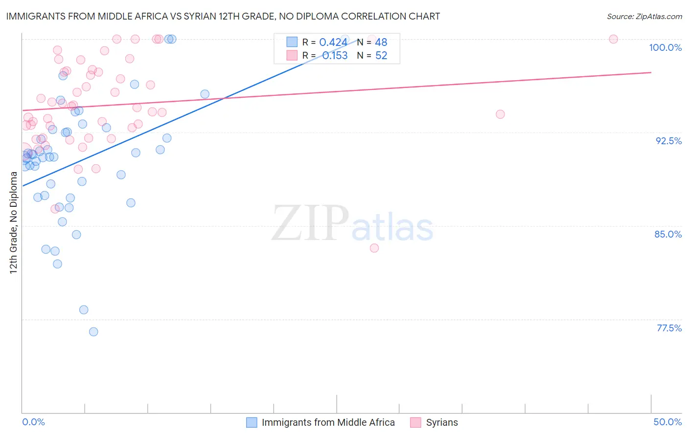 Immigrants from Middle Africa vs Syrian 12th Grade, No Diploma