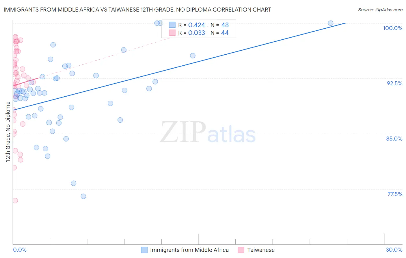 Immigrants from Middle Africa vs Taiwanese 12th Grade, No Diploma