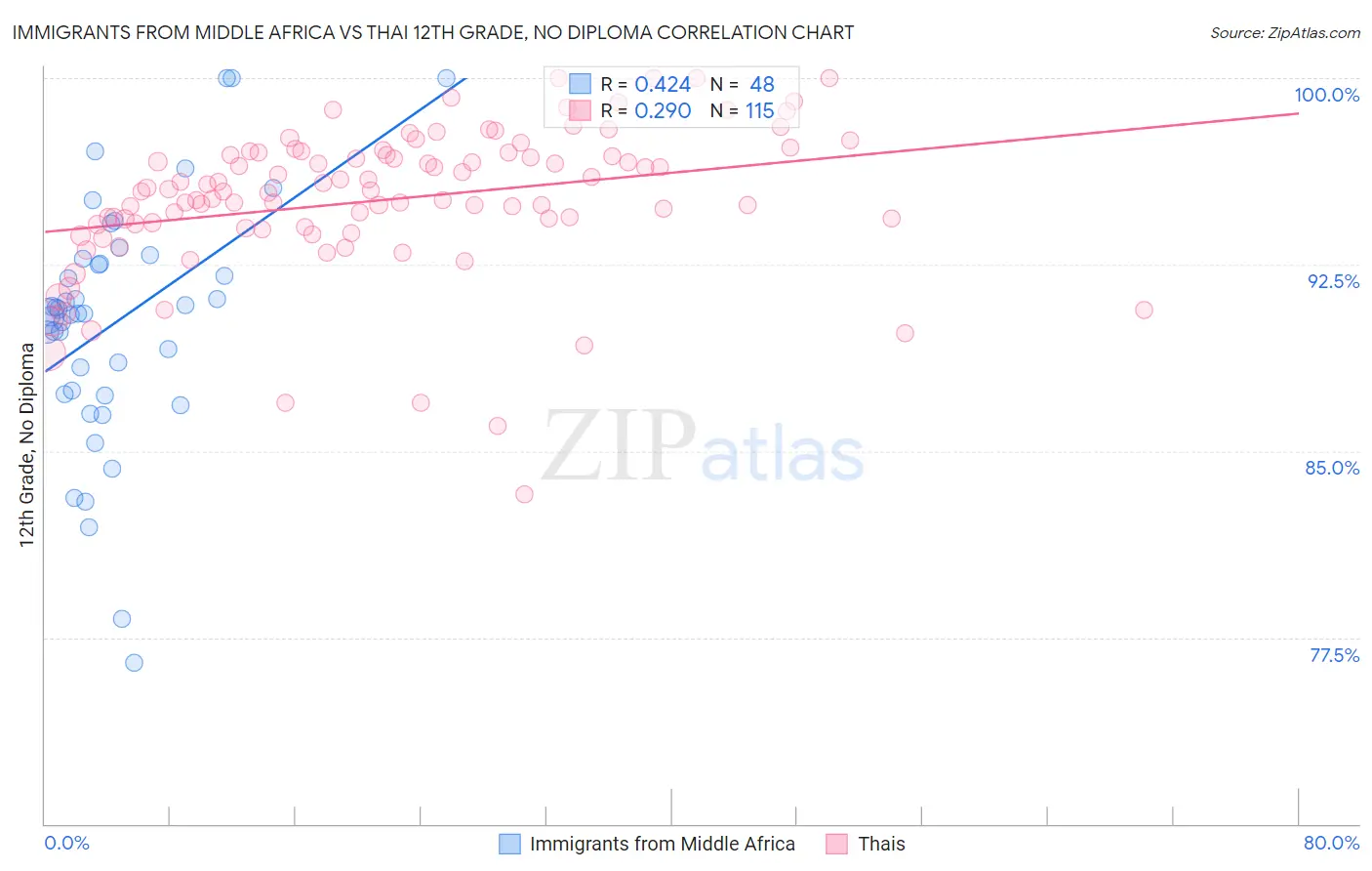 Immigrants from Middle Africa vs Thai 12th Grade, No Diploma
