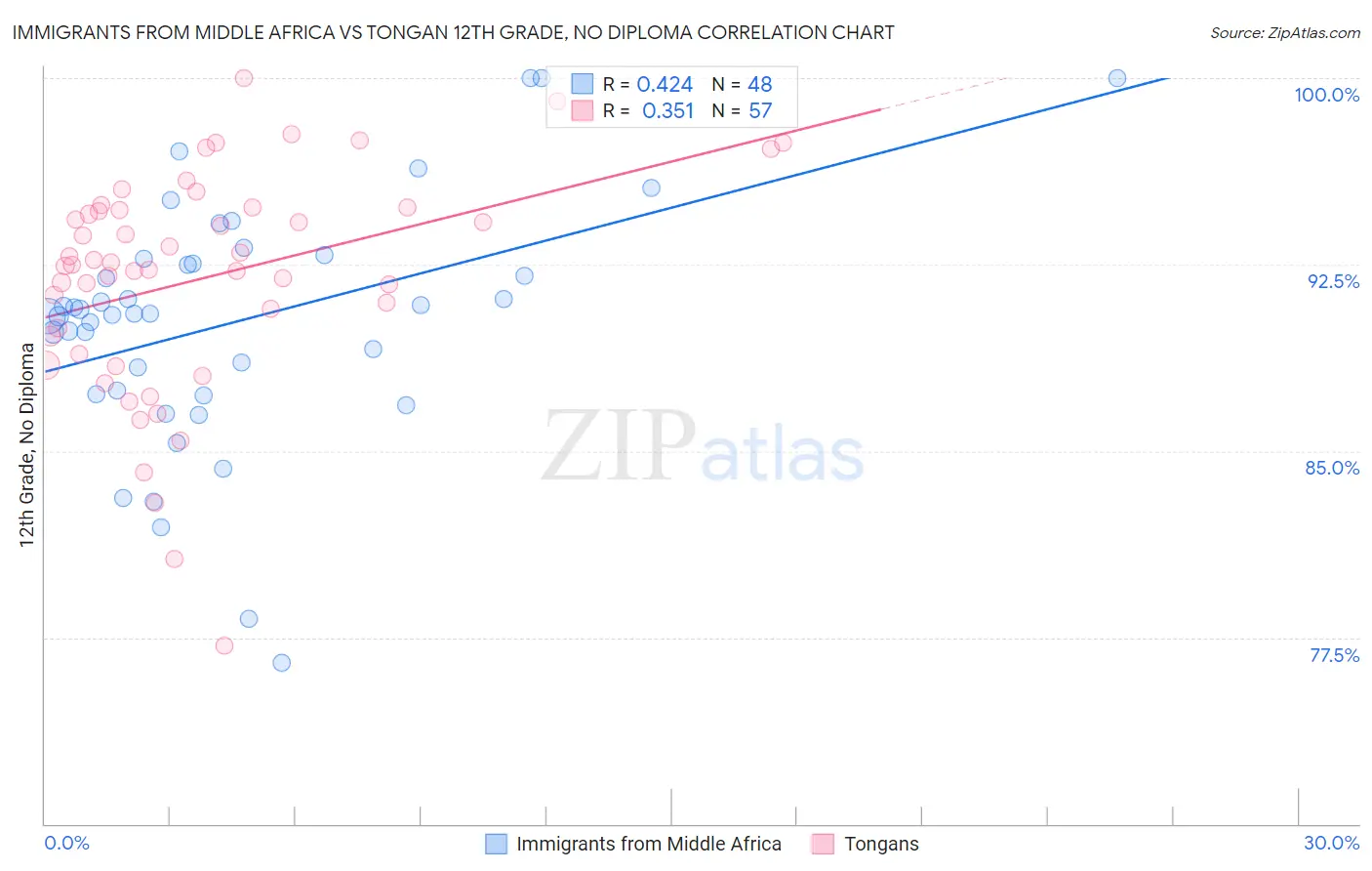 Immigrants from Middle Africa vs Tongan 12th Grade, No Diploma