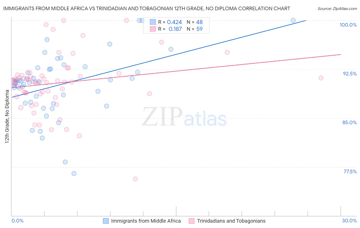 Immigrants from Middle Africa vs Trinidadian and Tobagonian 12th Grade, No Diploma