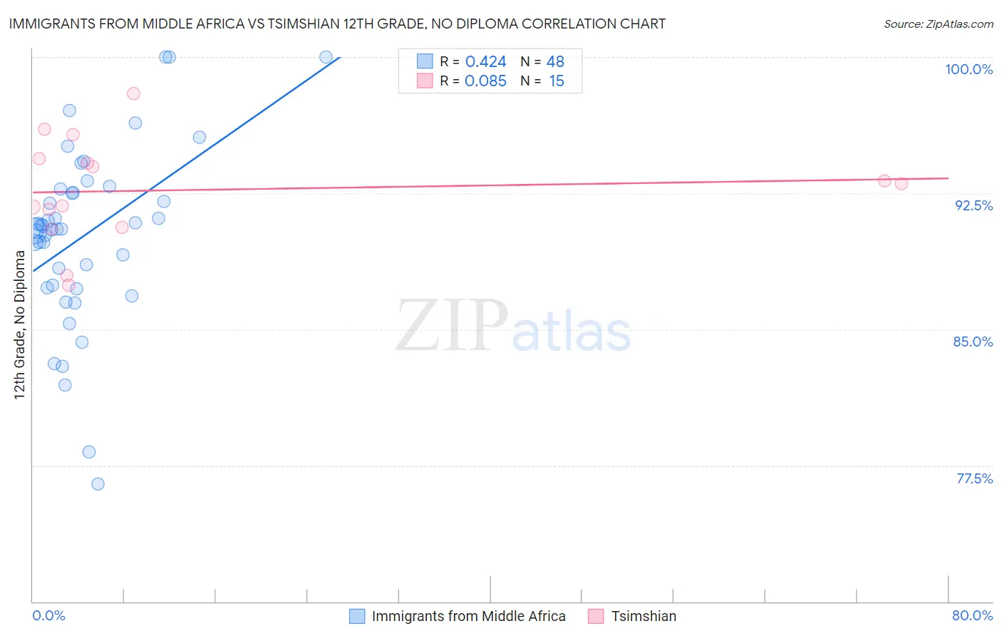 Immigrants from Middle Africa vs Tsimshian 12th Grade, No Diploma