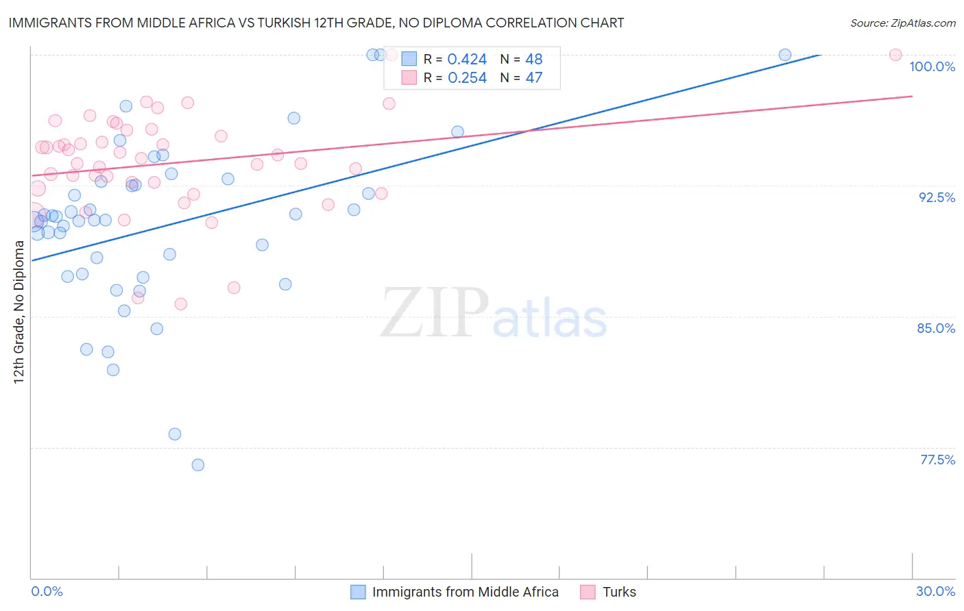 Immigrants from Middle Africa vs Turkish 12th Grade, No Diploma