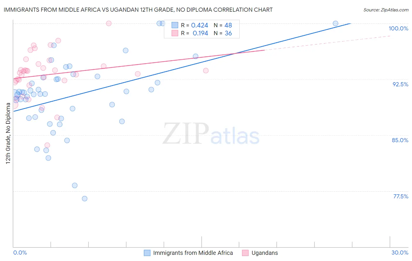 Immigrants from Middle Africa vs Ugandan 12th Grade, No Diploma